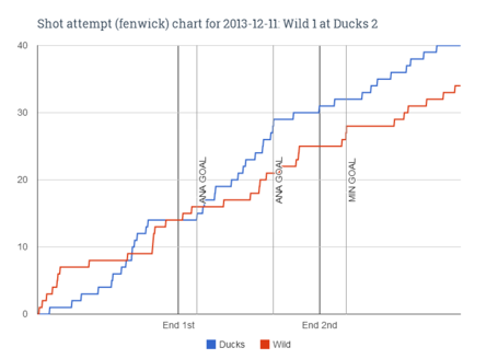 Fenwick_chart_for_2013-12-11_wild_1_at_ducks_2_medium