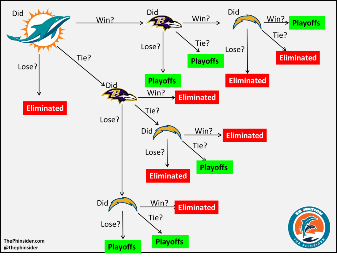 dolphins playoff scenarios