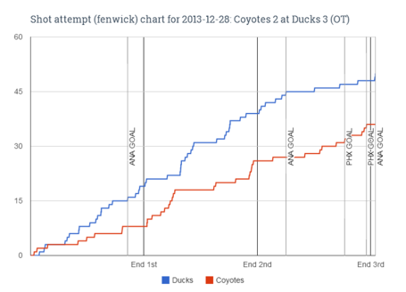 Fenwick_chart_for_2013-12-28_coyotes_2_at_ducks_3__ot__medium