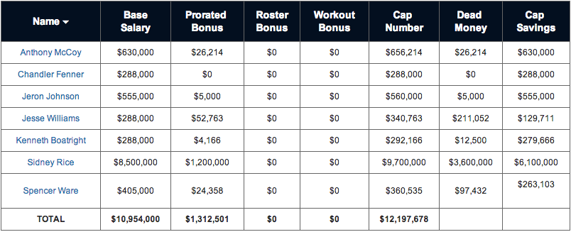 Setting The Table For The Seahawks 2014 Roster Salary Cap