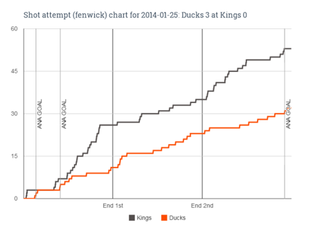 Fenwick_chart_for_2014-01-25_ducks_3_at_kings_0_medium