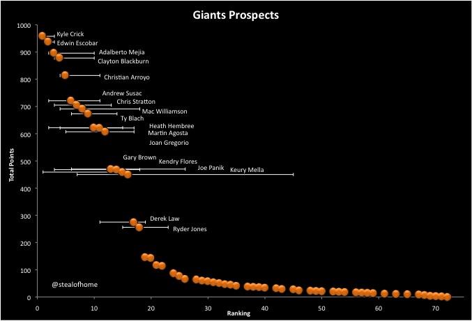Giantsprospects