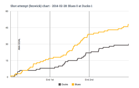 Fenwick_chart_for_2014-02-28_blues_0_at_ducks_1_medium