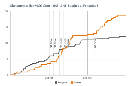Fenwick_chart_for_2013-12-05_sharks_1_at_penguins_5_medium