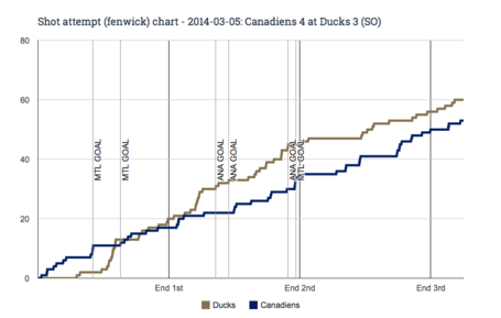 Fenwick_chart_for_2014-03-05_canadiens_4_at_ducks_3__so__medium