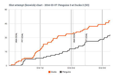 Fenwick_chart_for_2014-03-07_penguins_3_at_ducks_2__so__medium