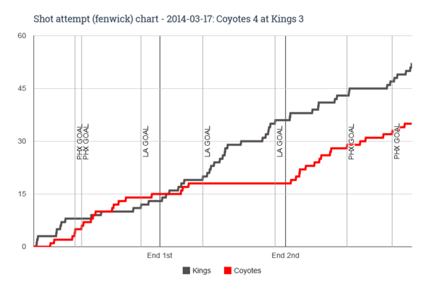 Fenwick_chart_for_2014-03-17_coyotes_4_at_kings_3_large