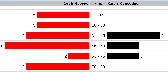 Goals scored and conceded by time - Inter