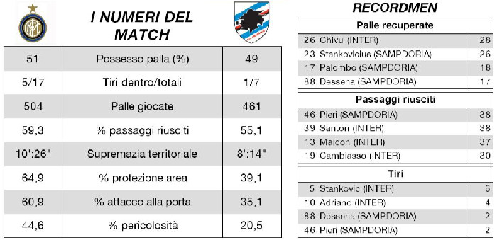 Inter v Samp stats