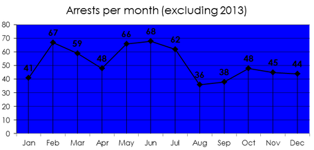 Arrests_per_month_since_2000__excluding_2013__-_imgur_medium